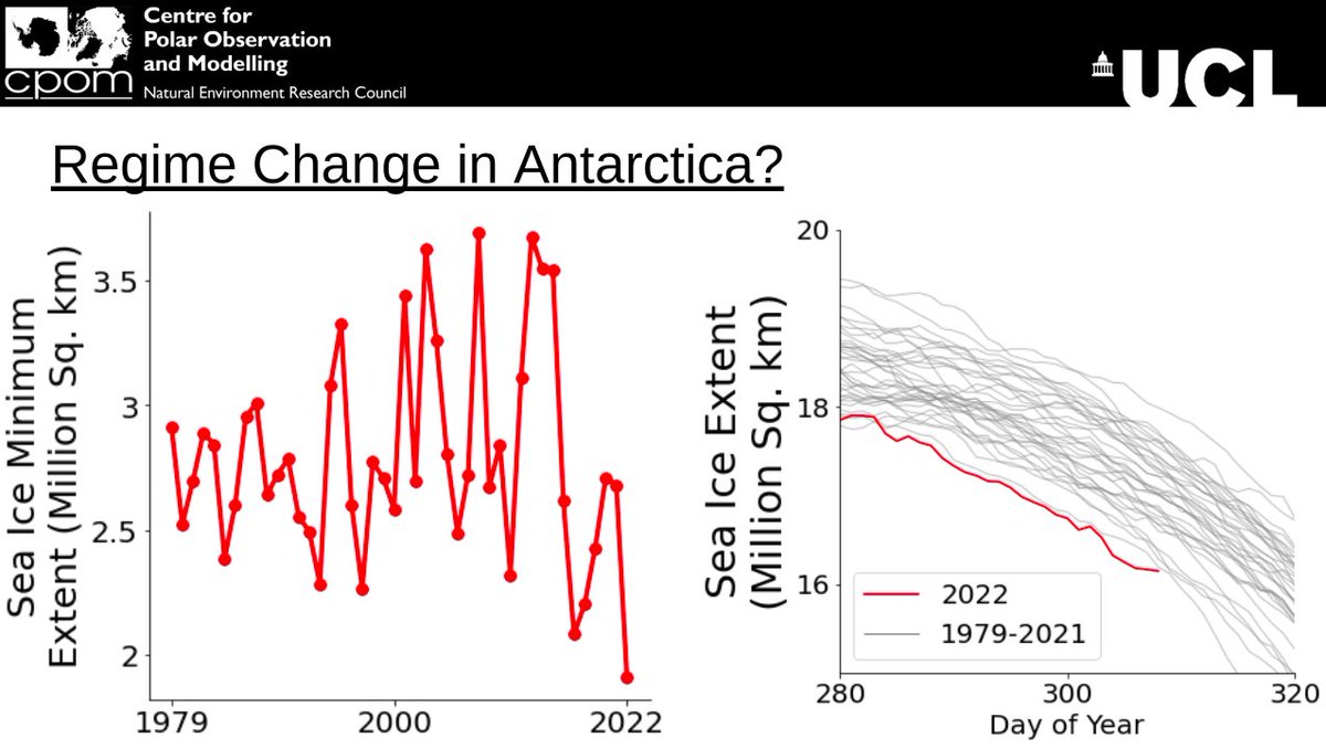 Record-low sea ice cover in Antarctica at the moment, following a record minimum extent this year. I'll be presenting this on Tuesday at the #COP27 Cryosphere Pavilion! Details to follow...