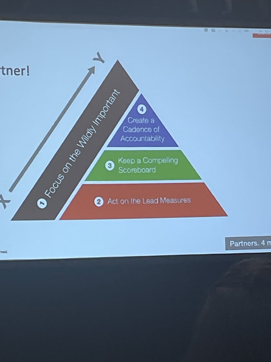dnmljohnston's tweet photo. Growing leadership capacity through accountability! 4 Disciplines of Execution. @franklincovey #WeLeadTX https://t.co/wbfa8XVG8b