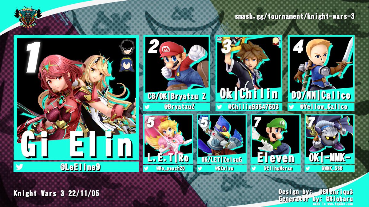 Nuestro top 8 de la tercera edición de el torneo Knight Wars 3, muchas felicidades a los ganadores
<a href="/LeEline9/">Lee Line</a>
<a href="/BryatzuZ/">Bryatzu</a> 
<a href="/Chilin93547603/">Chilin</a> 
<a href="/Yellow_Calico/">🐝 Calico 🐝</a> 
@Ro_peach20
@GZelsu 
<a href="/ElihuMoran/">Elihu Moran</a> 
@MMK_SSB