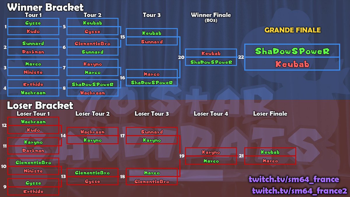 Le 70 Star Candidats est terminé !

Grand GG à <a href="/ShaDowSPoweR_/">ShaDoW - ⭐️HÉLÉNIE⭐️ - 🇲🇫 BACKLASH 2024 🇲🇫</a> qui remporte cette édition avec un 50m24s qui pour la troisième fois consécutive nous sort le MEILLEUR TEMPS du TOURNOI ! 

Le discord du tournoi : discord.gg/7KaYjX8h 
On se retrouve en 2023 ? 👀