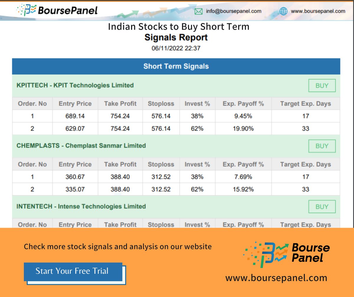 BoursePanel's tweet photo. Indian Stocks to Buy For Short Term by #Boursepanel Software.
Free 10 Days Trial- No Credit Card Required
Check further detail for USA, UK, Qatar, India and Saudi Arabian Stocks.
Visit : https://t.co/4ywcP6zH41
#indianstocks #indianstockmarket #NSE #Nifty #Nifty50 #stockmarkets https://t.co/0JDEiGzUmS