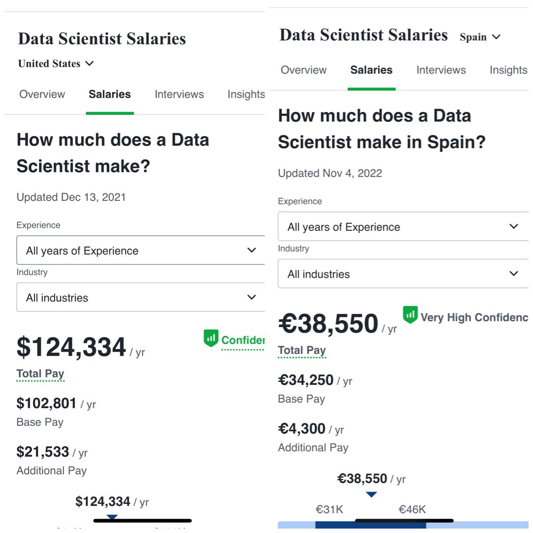 Siempre que descubro cursos GRATUITOS y CERTIFICADOS me gusta compartirlos.

Son para formarte como Data Scientist

Son 4, por Google.

Si logras interesarte en esta especialidad los salarios son muy interesantes.

En EEUU hasta 124 mil.

En España hasta 38 mil anual.