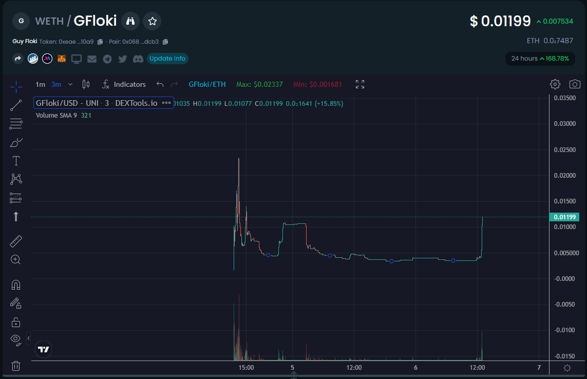wisewilly100's tweet photo. got a reversal plau here. Dev is based, just had a rough start. Lots of chads buying max wallets to hold the floor. 
https://t.co/5vp3LEiXi6
CA: 0xeae6411f2bfcF078f0f22dF56Ef519e43ed410A9
📮 https://t.co/1Q4DoKLaRN https://t.co/BvyybSNeHn