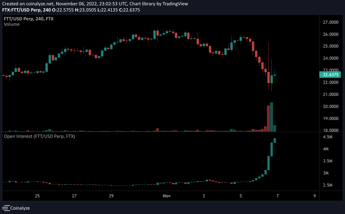 WClementeIII's tweet image. Futures open interest on FTT is mooning as degens pile in to speculate on the fate of SBF and co.