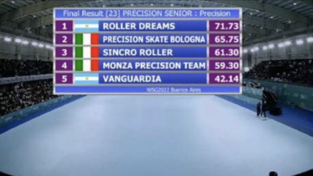 ☺️ Otra tarde histórica para el deporte Bahiense, <a href="/RDprecision/">Roller Dreams</a> nuevamente campeonas del mundo💪Felicitaciones! A todas las chicas, a la profe Gabriela Montechiari y a todos los q colaboraron para hacer posible este sueño
Q esto sirva para seguir apoyando siempre al deporte local