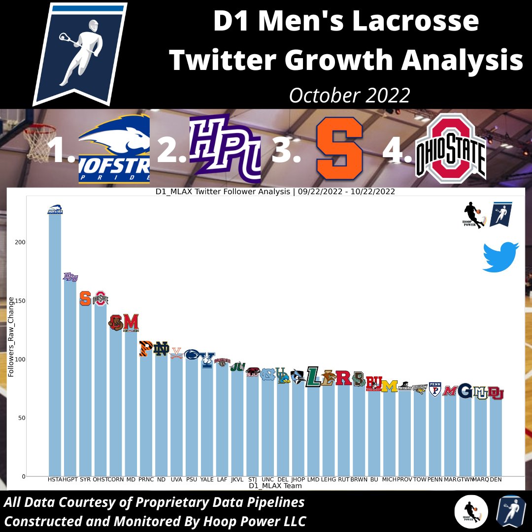spor_trends's tweet photo. Which Men's #D1Lax Programs Gained The Most Followers on #Twitter In October?
1 - @HofstraMLAX
2 - @HPUMensLax
3 - @CuseMLAX
4 - @OhioStateMLAX
#StatsTwitter #SocialAnalytics #RoarWithPride #GoHPU #CuseLAX #GoBucks https://t.co/0kslKVkUXA