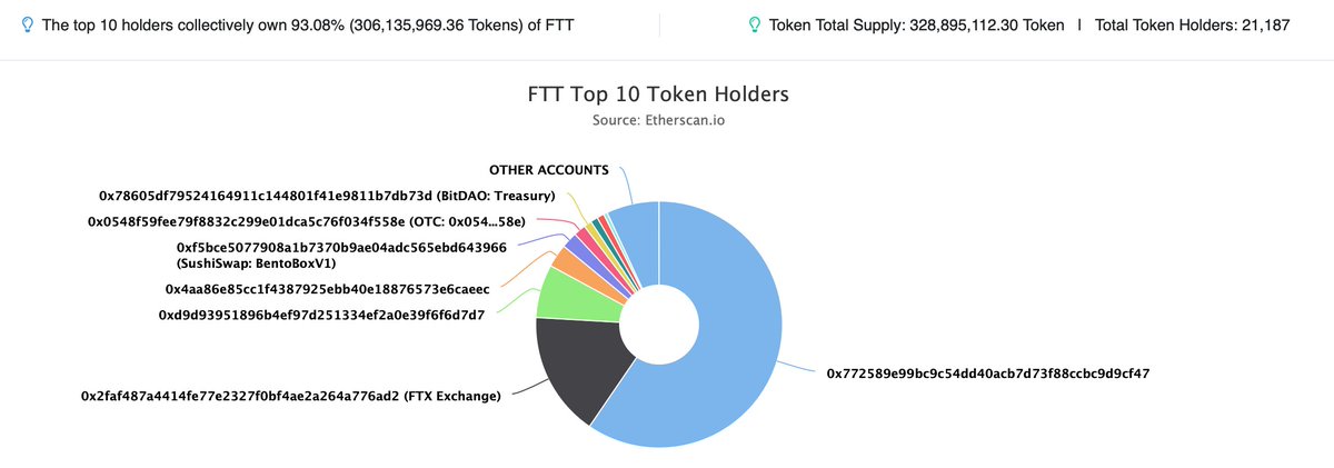 MasonVersluis's tweet photo. 93% of the FTX token supply is held by the top addresses... $FTT

And you call $XRP centralized? https://t.co/g86coZ8mTs