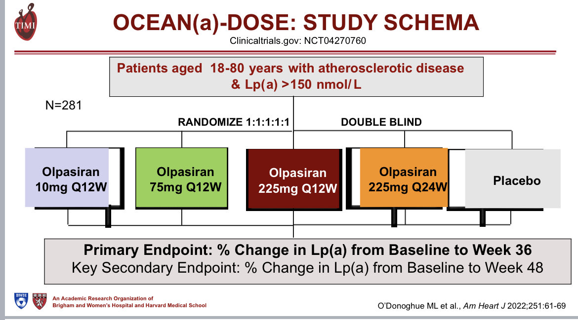 Khanoyan_cardio's tweet photo. #AHA22 #Ocean étude de titration de l'olpasiran: la meilleure dose c'est 75mg et ça baisse de 100%la lp(a) https://t.co/jeAItkJA7d