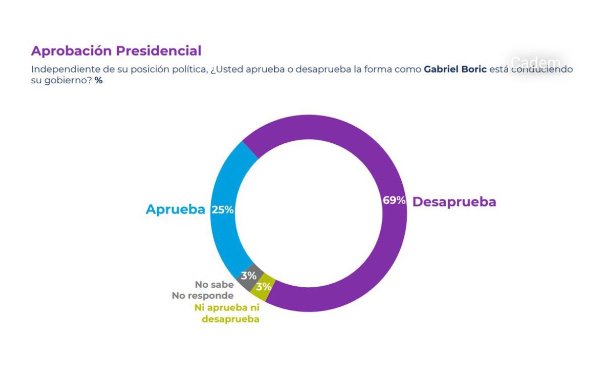 Caplevi1540's tweet photo. Del terror la cadem de esta semana para el gobierno 🌳 Boric tiene un 69% de desaprobación, se consolida como el gobierno con la peor evaluación en su primer año de gobierno en décadas, histórico. https://t.co/K9cEVzZu7R