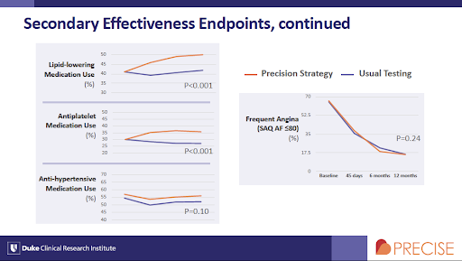 PRECISE trial: precision care strategy reaults in 70% reduction of the composite of death, non-fatal MI or catheterization without obstructive CAD, compared to usual testing at 1 year #AHA22 @ACCinTouch @JACCJournals Download full slideset here: bit.ly/3t51xsC