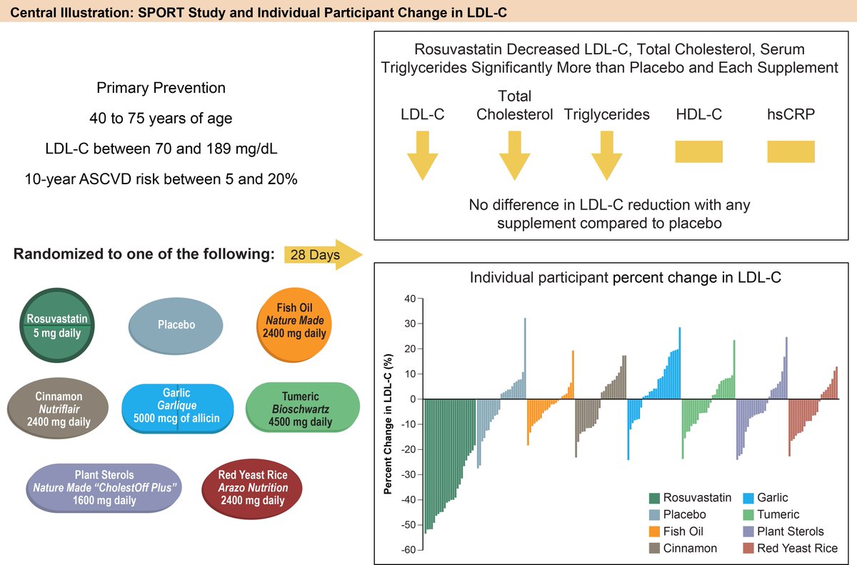 #AHA22 #JACC LBCT SimPub: Moderate-intensity statin was shown to be more effective than common “heart health” or “cholesterol health” supplements at lowering LDL-C. Supplements are no different than placebo. bit.ly/3fwG0pK

<a href="/ljlaffin/">Luke J. Laffin</a> #CardioTwitter #CardioEd