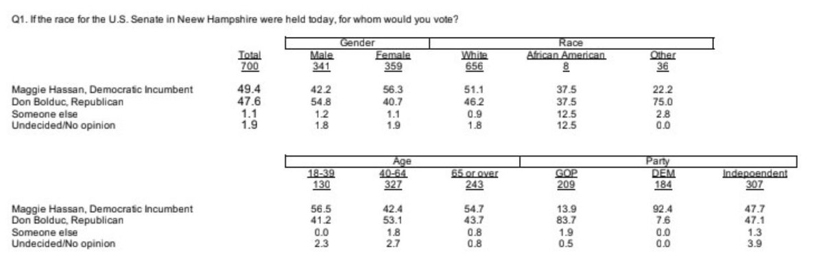 .@InsiderPolling New Hampshire Senate: Maggie Hassan (D) 49.4% [47.6%] Don Bolduc (R) 47.6% [47.1%] Men Don Bolduc 54.8% [57.0%] Maggie Hassan 42.2% [37.5%] Women Maggie Hassan 56.3% [57.2%] Don Bolduc 40.7% [37.6%] Nov 5 [Oct 23] amgreatness.com/2022/11/06/ins…