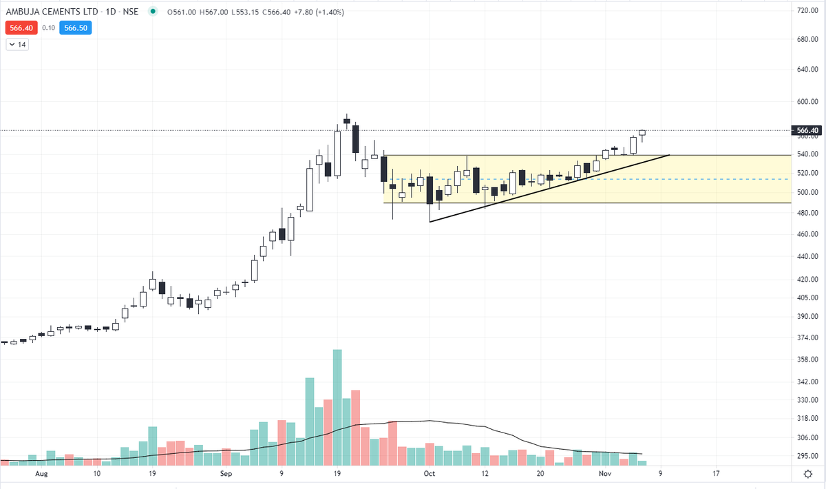 TradeDtrend1's tweet photo. Ambuja cement 566 as anticipated after BO from consolidation range gave nice move in just few days... ☺️😊✌️✌️
#AmbujaCement #SwingTrading #nifty50 #StockMarketindia https://t.co/E9UiJjZEgp