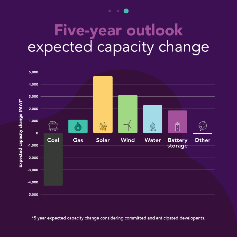 AEMO_Energy's tweet photo. AEMO’s latest Generation Information file illustrates the expected mix of new renewable generation and storage to replace retiring coal in the next 5 years.
View the file on our website: https://t.co/IxpBmmT16t
#GenInfo #Energyfuture