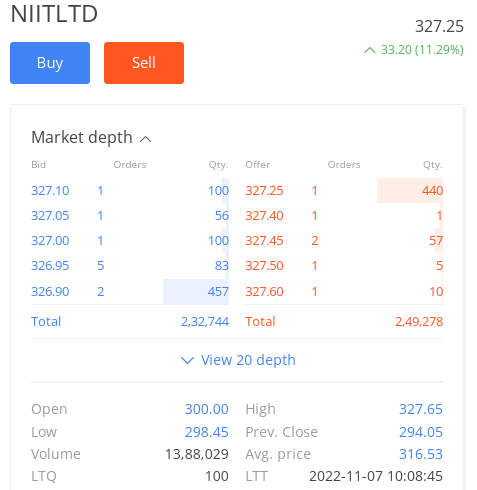 Markets_Mindset's tweet photo. #NIIT Ltd gave levels add on dips at till 300-250 zone,low 271 and now boom boom 327.Just the beginning.Long way to goβ€οΈπ―π₯π https://t.co/V96PmGNzft