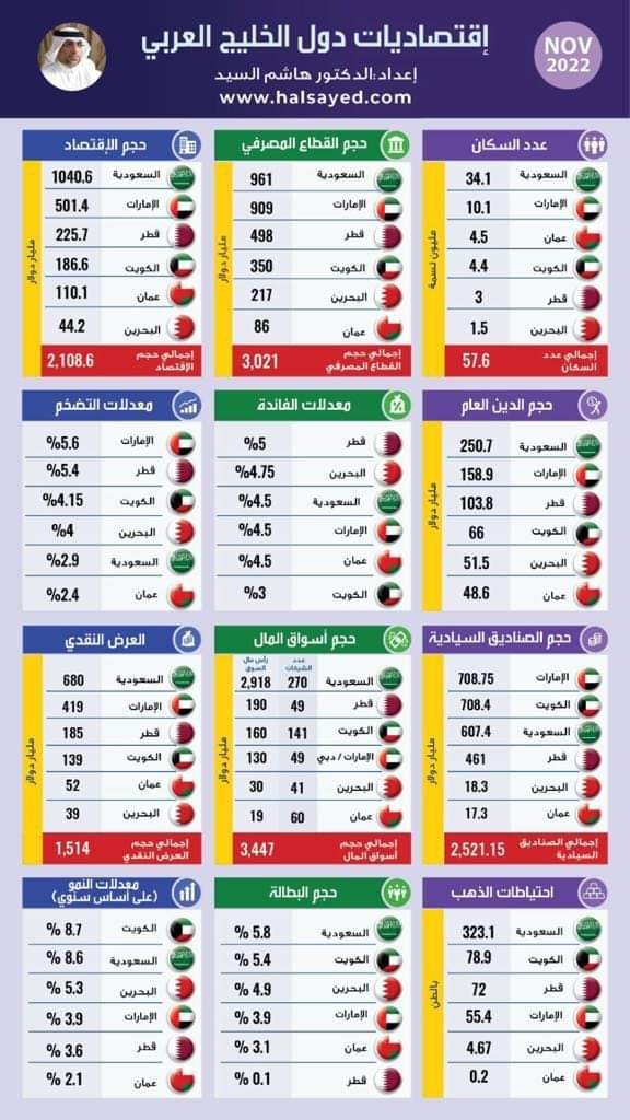 MMMohammed_'s tweet photo. #اقتصاديات_دول_الخليج
لغة الأرقام تتحدث وعليه هناك أسباب بالطبع لا تخفى على احد فمنذ أن وعينا ونحنا في ذيل القائمة ،والخطوات لاتزال هي نفسها فكيف التغير والنهوض https://t.co/GTx6RguBB9