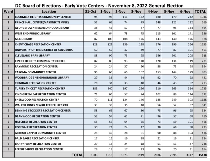 ZachBIsrael's tweet image. With two days left to go, a total of 94,944 ballots have been received by @Vote4DC! This marks ~38-41% of likely voters already having voted ahead of Election Day. #DCision22