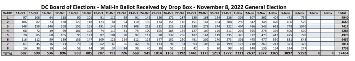 ZachBIsrael's tweet image. With two days left to go, a total of 94,944 ballots have been received by @Vote4DC! This marks ~38-41% of likely voters already having voted ahead of Election Day. #DCision22