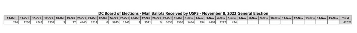 ZachBIsrael's tweet image. With two days left to go, a total of 94,944 ballots have been received by @Vote4DC! This marks ~38-41% of likely voters already having voted ahead of Election Day. #DCision22