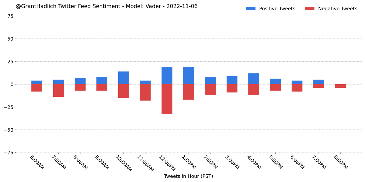 GrantHadlich's tweet photo. I analyzed the sentiment on the last 299 tweets from my home feed using a pretrained #VADER model from #NLTK. A majority (58.5%) were classified as negative.
#Python #NLP #Classification #Sentiment #GrantBot https://t.co/4nIOOscBJO