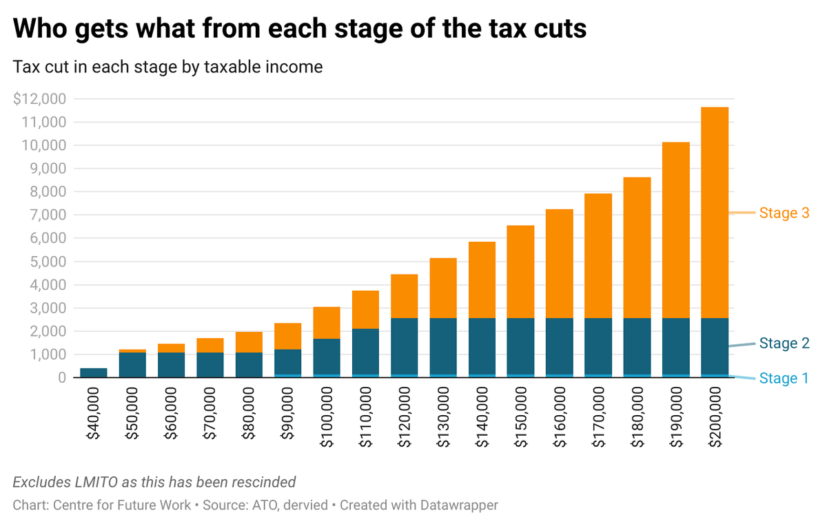 Someone on $180,000 will get a 3.4% tax cut from the Stage 3 - more than the 2.4% cut someone on $60,000 gets from Stages 1, 2 &amp; 3 combined!

Someone on $200,000 earns 3.3 times what a person on $60,000 does but their Stage 3 tax cut is 24.2 times bigger 
australiainstitute.org.au/post/not-even-…