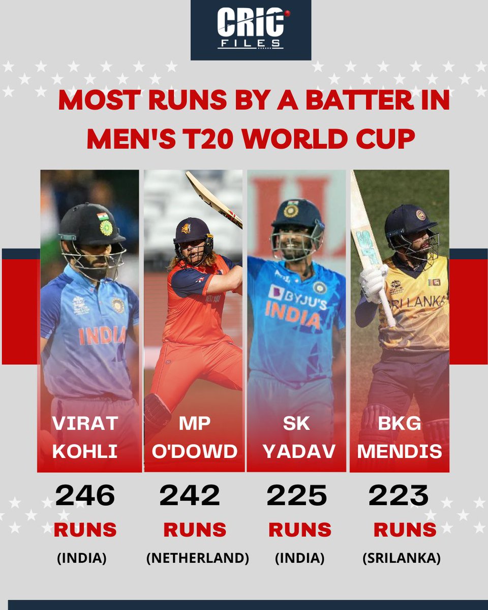 Virat Kohli ✅
Suryakumar Yadav ✅

Indian batters are dominating in the 2022 men's T20 World Cup 🔥

#SuryakumarYadav #ViratKohli #India #INDvsZIM #T20WorldCup #Cricket
