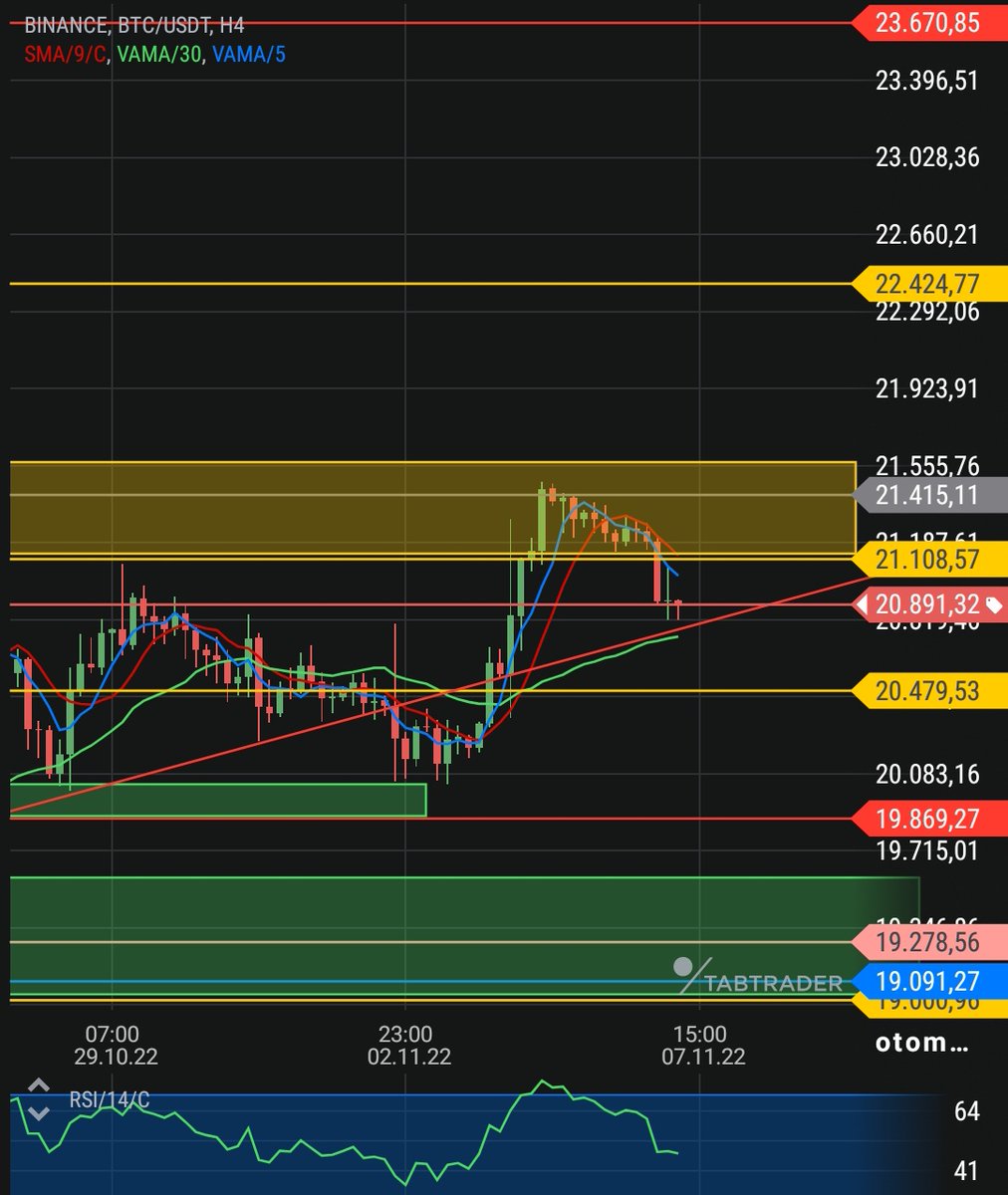redkripto's tweet image. Günaydın mutlu haftalar dilerim
#BTC 

Yukardaki sarı alanı laf olsun koymamıştım

Nemi demek; 18binde oluşan dibin tepesi sarı alandı

Şimdi ise kırmızı yükselen kırmızı çizgiyi takip ediyorum üstünde olduğu sürece trendte kalacak ve hedefi öncelikle 22424 sonrasında ise 23670