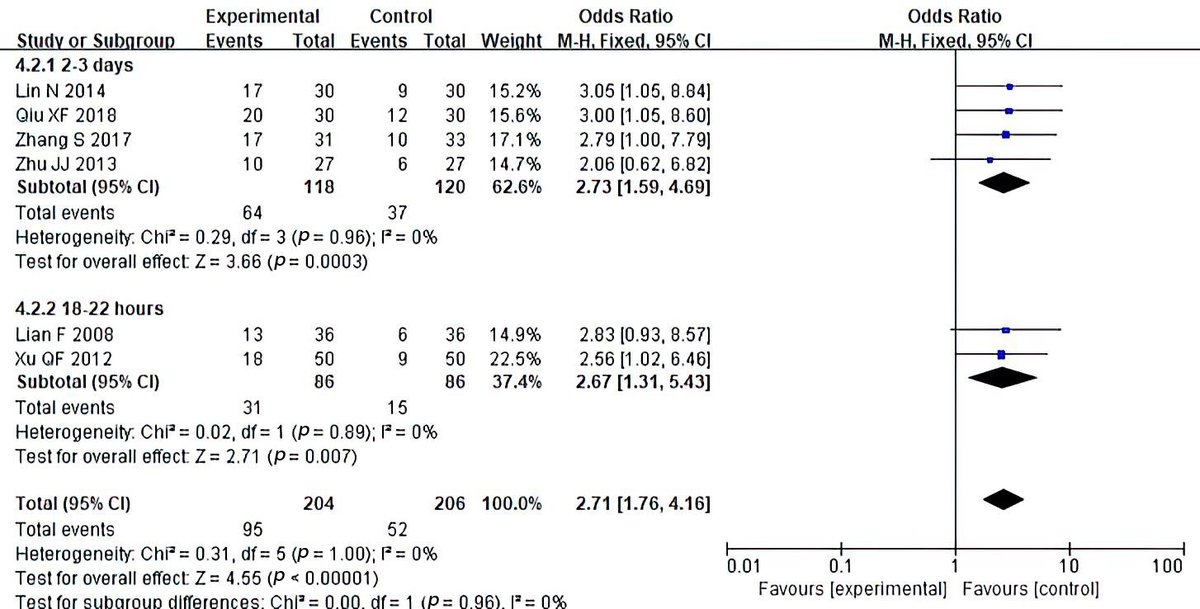 gan_aries's tweet photo. Volume 48, Issue 6 #CEOGjournal.
The effects of #Chinese_herbal_medicine on the #pregnancy outcomes of infertile women with #polycystic_ovary_syndrome undergoing #in_vitro_fertilization-embryo transfer: a systematic review and meta-analysis @IVF
https://t.co/zkTTOL3om4 https://t.co/nUr0tYED8o