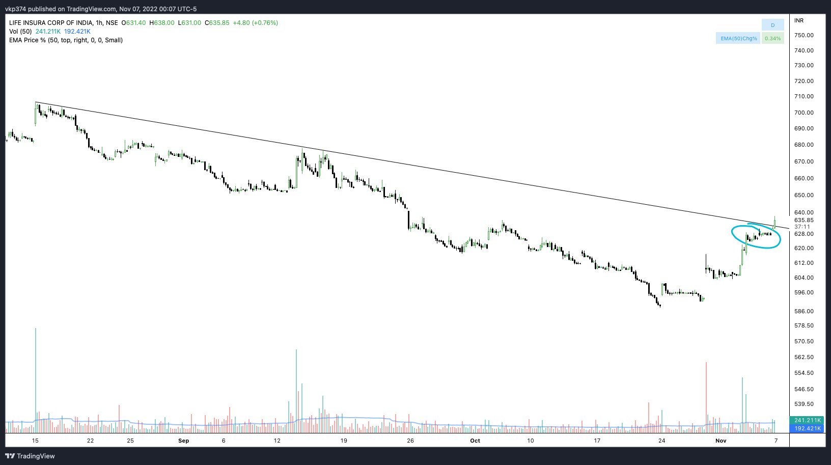 Vikash K Pathak on Twitter "LICI LifeInsurance LIC is giving some Charting.bseindia