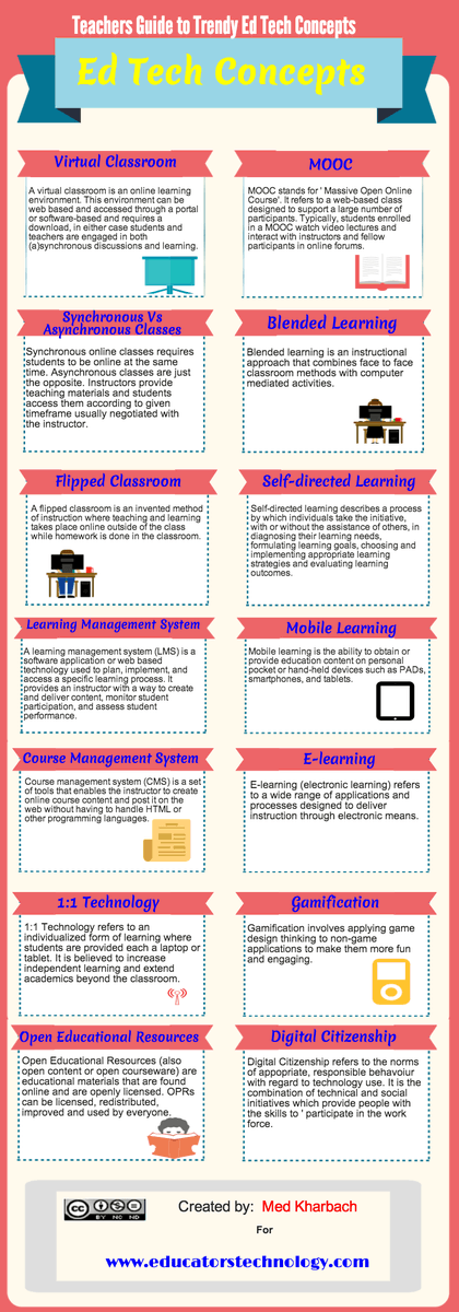 HHarrisELA's tweet photo. Infographic: Teachers’ Guide to Trendy EdTech Concepts https://t.co/YihD9uLZ3m