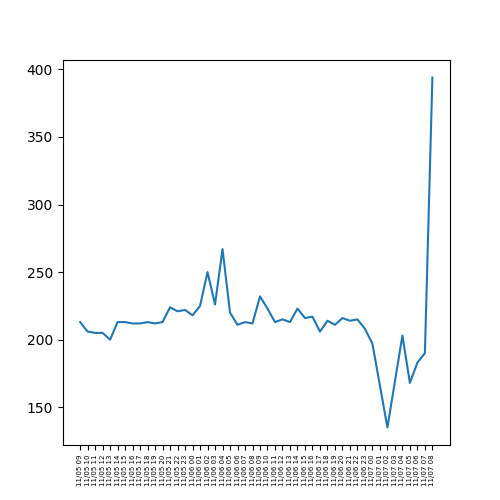 Tutix0505bot's tweet photo. #FTX #BTC #BTCMOVE 
BTC-MOVE-1106(Sun)の推移だよ！！！
Open :270.5
High :404.0
Low  :121.0
Close:394.0 https://t.co/j2P0Qazo0F