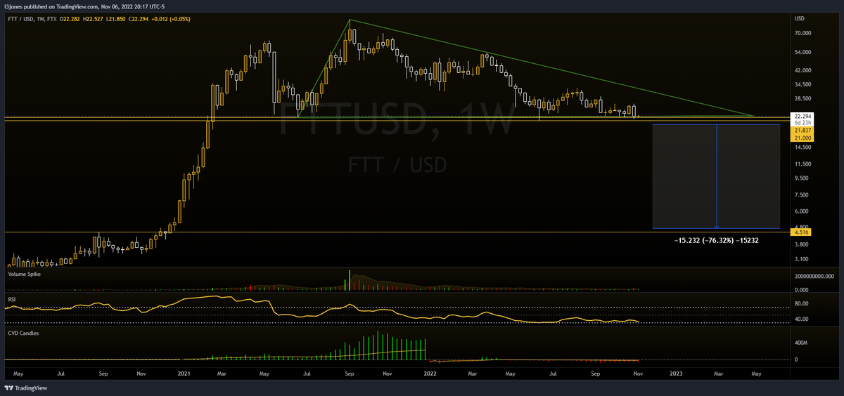 l3jones's tweet photo. Descending triangle on $FTT. $4 possible

#FTT #SOL #FTX https://t.co/IqSI6PnrmK