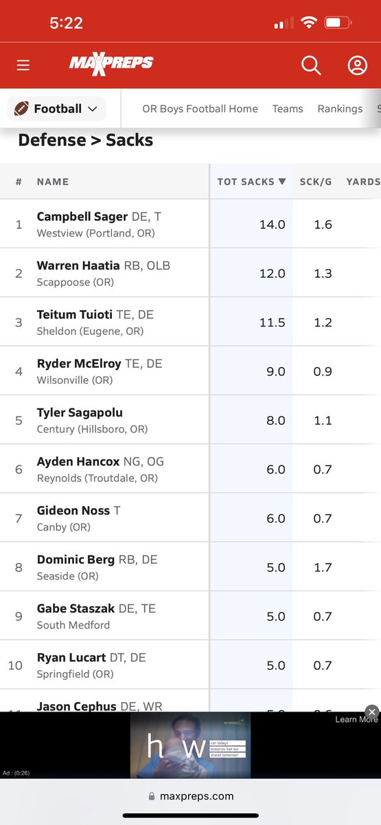 <a href="/campsager/">Campbell Sager</a> now in the lead with 6A sacks. <a href="/JordanJ_/">Jordan Johnson</a> <a href="/SBLiveOR/">Oregon High School On SI</a>