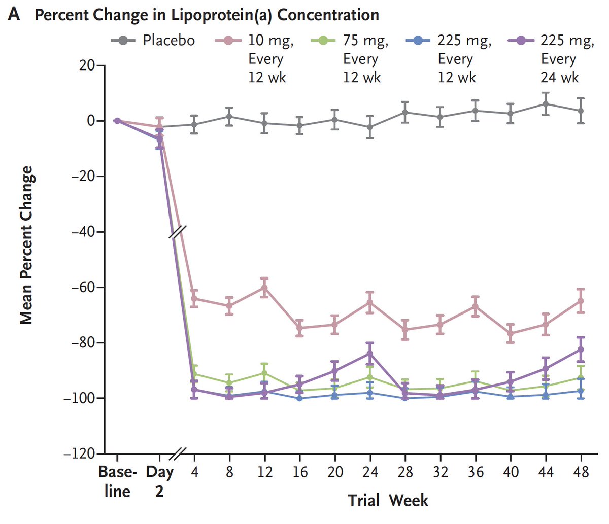 Eric Topol (@erictopol) on Twitter photo We haven't had a treatment for Lp(a), a well known risk factor for heart disease. We may now. nejm.org/doi/full/10.10⦠#AHA2022 <a href="/NEJM/">NEJM</a> <a href="/DrM_ODonoghue/">Michelle O'Donoghue</a>
<a href="/marcsabatine/">Marc Sabatine</a> <a href="/TIMIStudyGroup/">TIMI Study Group</a> @Brighamw We haven't had a treatment for Lp(a), a well known risk factor for heart disease. We may now. nejm.org/doi/full/10.10⦠#AHA2022 <a href="/NEJM/">NEJM</a> <a href="/DrM_ODonoghue/">Michelle O'Donoghue</a>
<a href="/marcsabatine/">Marc Sabatine</a> <a href="/TIMIStudyGroup/">TIMI Study Group</a> @Brighamw