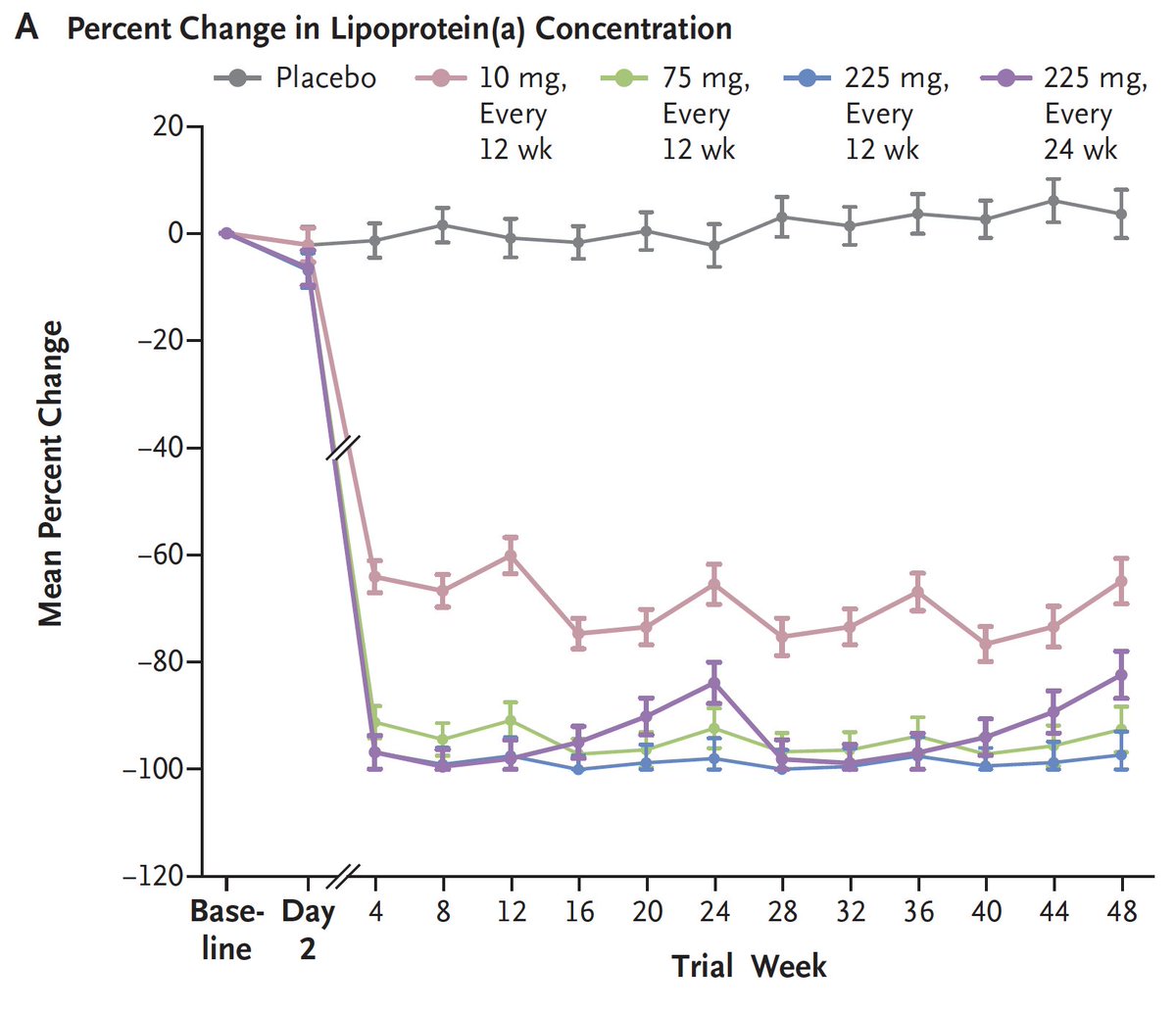 We haven't had a treatment for Lp(a), a well known risk factor for heart disease. We may now. nejm.org/doi/full/10.10… #AHA2022 @NEJM @DrM_ODonoghue @marcsabatine @TIMIStudyGroup @Brighamw