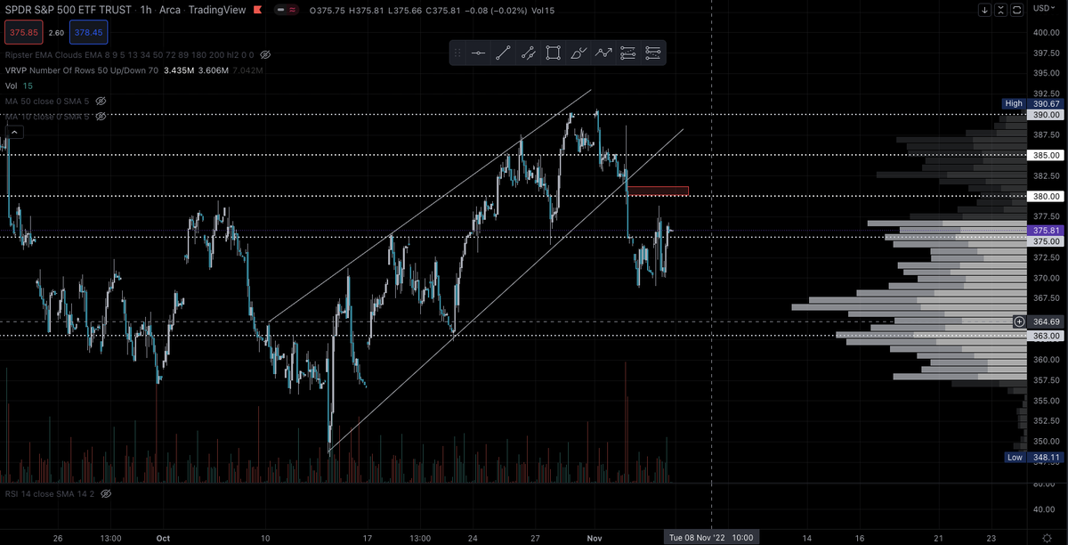 TCTRADESS's tweet image. Lower high this week on $SPY?? I'll be looking for it. Main watch tomorrow is the 380 level for a rejection