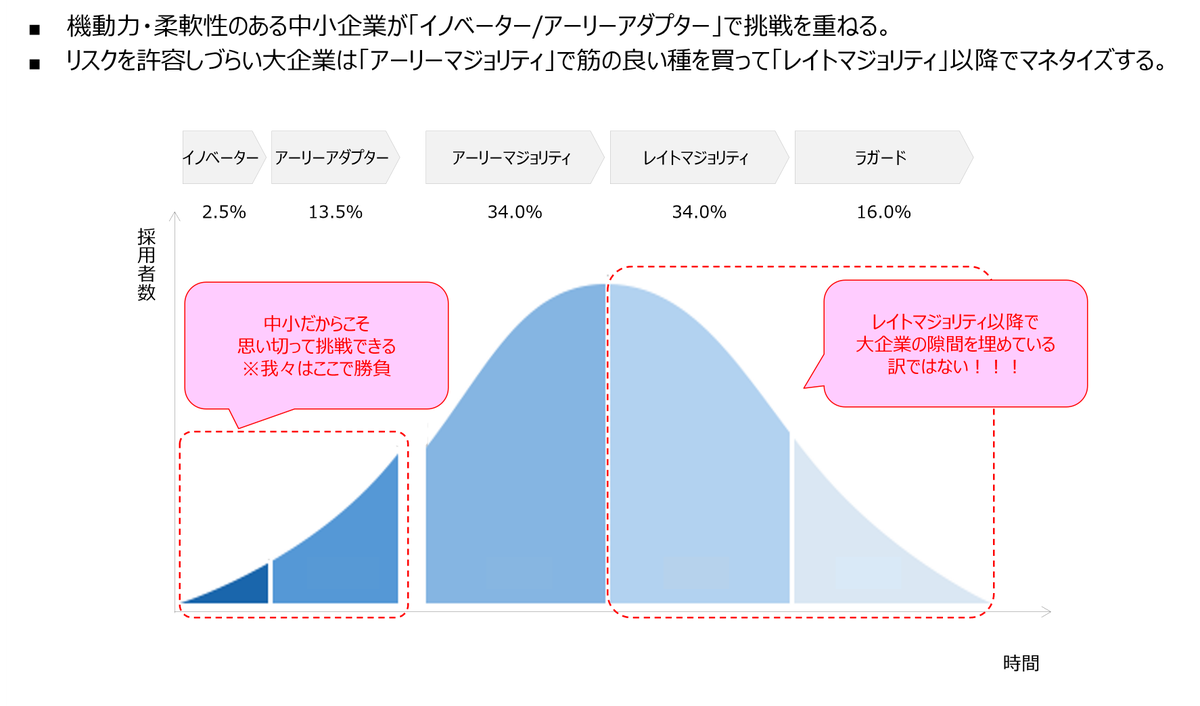 KeisukeOKADA27's tweet photo. 【キャズム】
中小企業って隙間産業でしょ？とよく言われるが、我々はそんなこと思ったことはない。
キャズム理論のイノベーター/アーリーアダプターで挑戦するのが我々で、決してレイトマジョリティ以降で大企業の隙間を埋めている訳ではない。

中小企業＝隙間産業か？

#中小企業 ＃スタートアップ https://t.co/OkjPJu2CuY