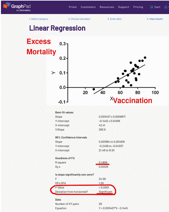 EthicalSkeptic's tweet photo. Look familiar?

First two charts courtesy of Igor Chudov as of 7 hours ago. Hot off the press.

Third chart is my county by county US excess death by vaccine uptake.

No Amnesty.

https://t.co/oubwpfirfw https://t.co/9gJbpNCPRb