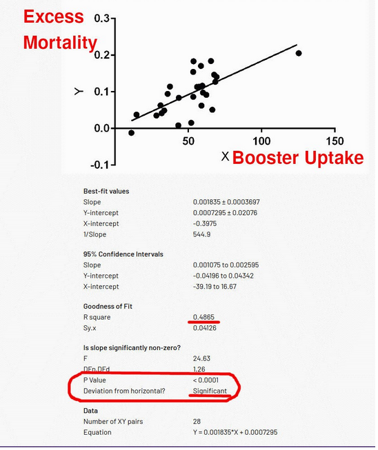 EthicalSkeptic's tweet photo. Look familiar?

First two charts courtesy of Igor Chudov as of 7 hours ago. Hot off the press.

Third chart is my county by county US excess death by vaccine uptake.

No Amnesty.

https://t.co/oubwpfirfw https://t.co/9gJbpNCPRb