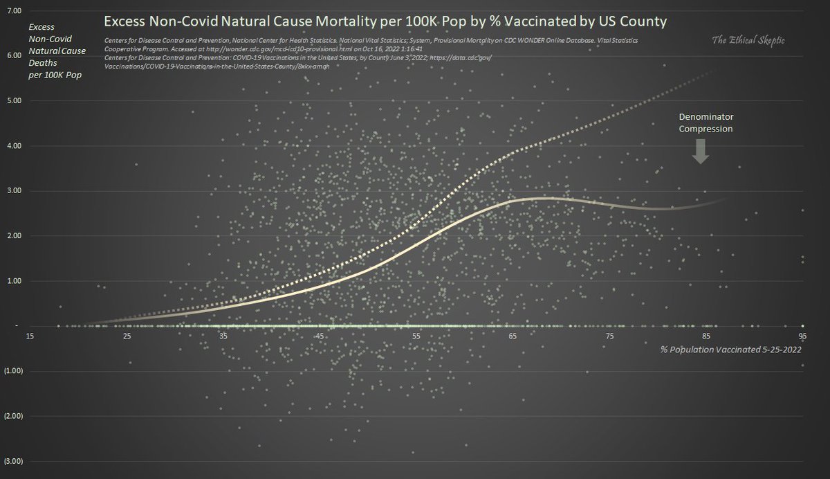 EthicalSkeptic's tweet photo. Look familiar?

First two charts courtesy of Igor Chudov as of 7 hours ago. Hot off the press.

Third chart is my county by county US excess death by vaccine uptake.

No Amnesty.

https://t.co/oubwpfirfw https://t.co/9gJbpNCPRb