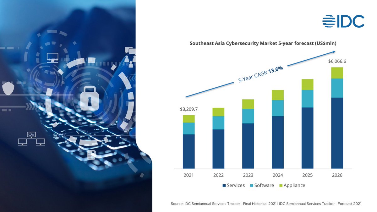 Despite the economic slowdown caused by the pandemic, #cybersecurity spending in Southeast Asia remained strong in 2021. The market expanded by 11% over the previous year and is expected to grow at a 13.6% CAGR over the next 5 years.

Read more: bit.ly/3FlqJlP