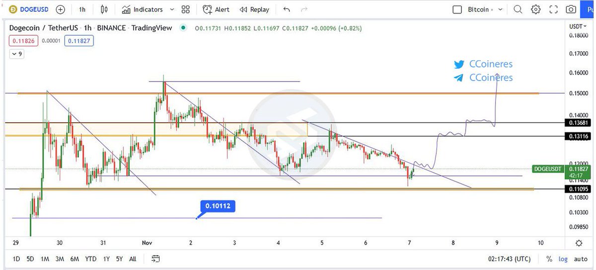 #DOGE

بنظرتون این تحلیل میتونه درست باشه؟ تارگت بعدی را شما حدس بزنید اگر تحلیلی دارید برام بفرستید.