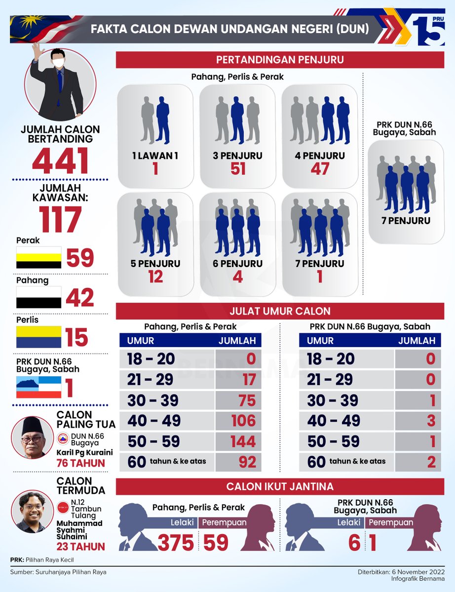 Fakta calon PARLIMEN dan DUN

#PRU15
#GE15
#KeluargaMalaysia 
#ProudToBeMalaysian