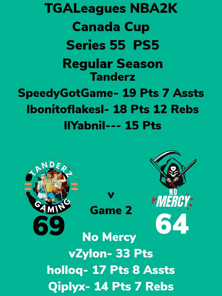 LeaguesTga's tweet photo. TGALeagues NBA2K Canada Cup Series 55 PS5 Tanderz Over No Mercy GAME 2 #TGALeagues #CANADACUP #NBA2K #SERIES55 #PS5 #5V5PROAM @LeaguesTGA https://t.co/aqAWSkhm7j