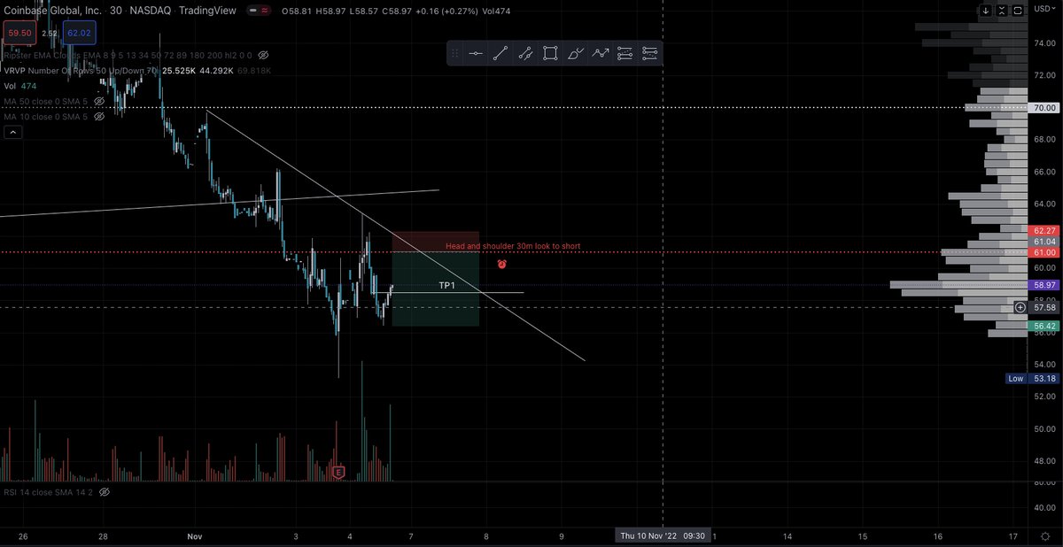 TCTRADESS's tweet image. Breakdown on the daily and head and shoulder on 30m/1h on $coin this could get nasty if we get a move down in the overall market