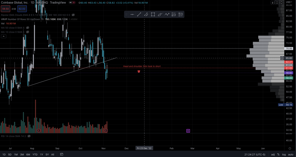 TCTRADESS's tweet image. Breakdown on the daily and head and shoulder on 30m/1h on $coin this could get nasty if we get a move down in the overall market