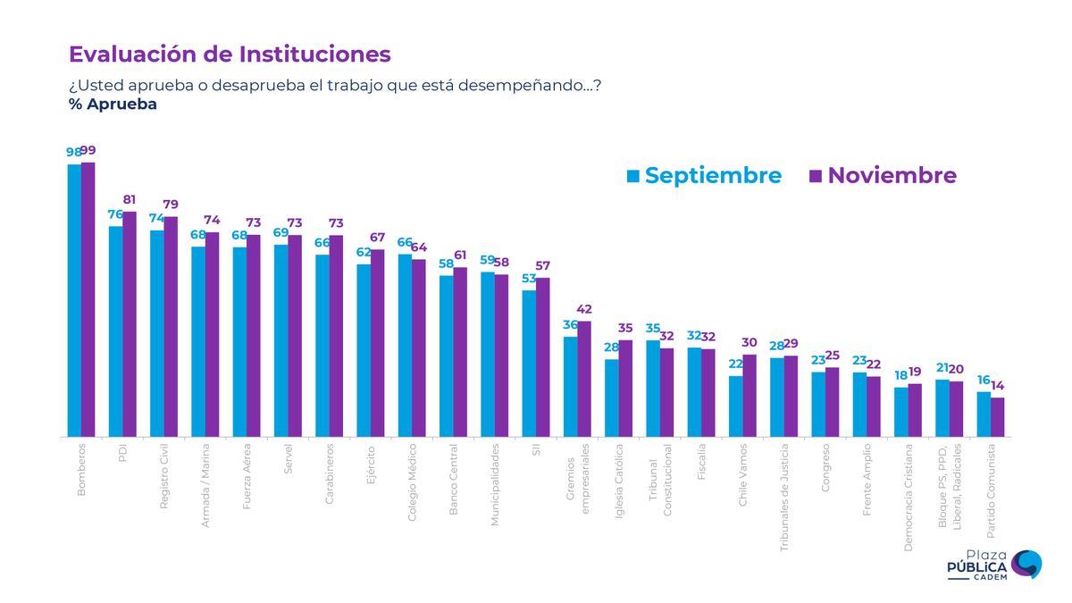 Cadem_cl's tweet photo. #PlazaPública #EvaluaciónInstituciones Aprobación de @Carabdechile  sube 19pts durante lo que va del 2022 y llega a 73%, el nivel más alto de los últimos 6 años. https://t.co/vBctQjozHd