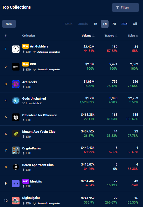 NFT_repoter's tweet photo. Today's Dappradar Top 10 02:30(24h 11/7)

1:Art Gobblers
2.KPR
3:Art Blocks
4.Gods Unchained
5.Otherdeed for Otherside
6.Mutant Ape Yacht Club
7.CryptoPunks
8.Bored Ape Yacht Club
9.Meebits
10.DigDaigaku https://t.co/nsCOpmdkdT