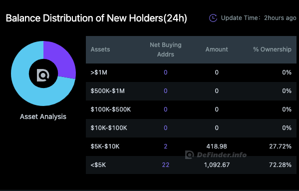 🔥 $FTT 24H transactions become active. app.definder.info/market-detail/… 

🔸Overall, 24h net sell addrs > net buy
🔸More whales choose to sell rather than buy, while retail investors are the opposite
🔸24h new holders assets are mostly concentrated in the <$5k level 

#FTT #FTX #Binance