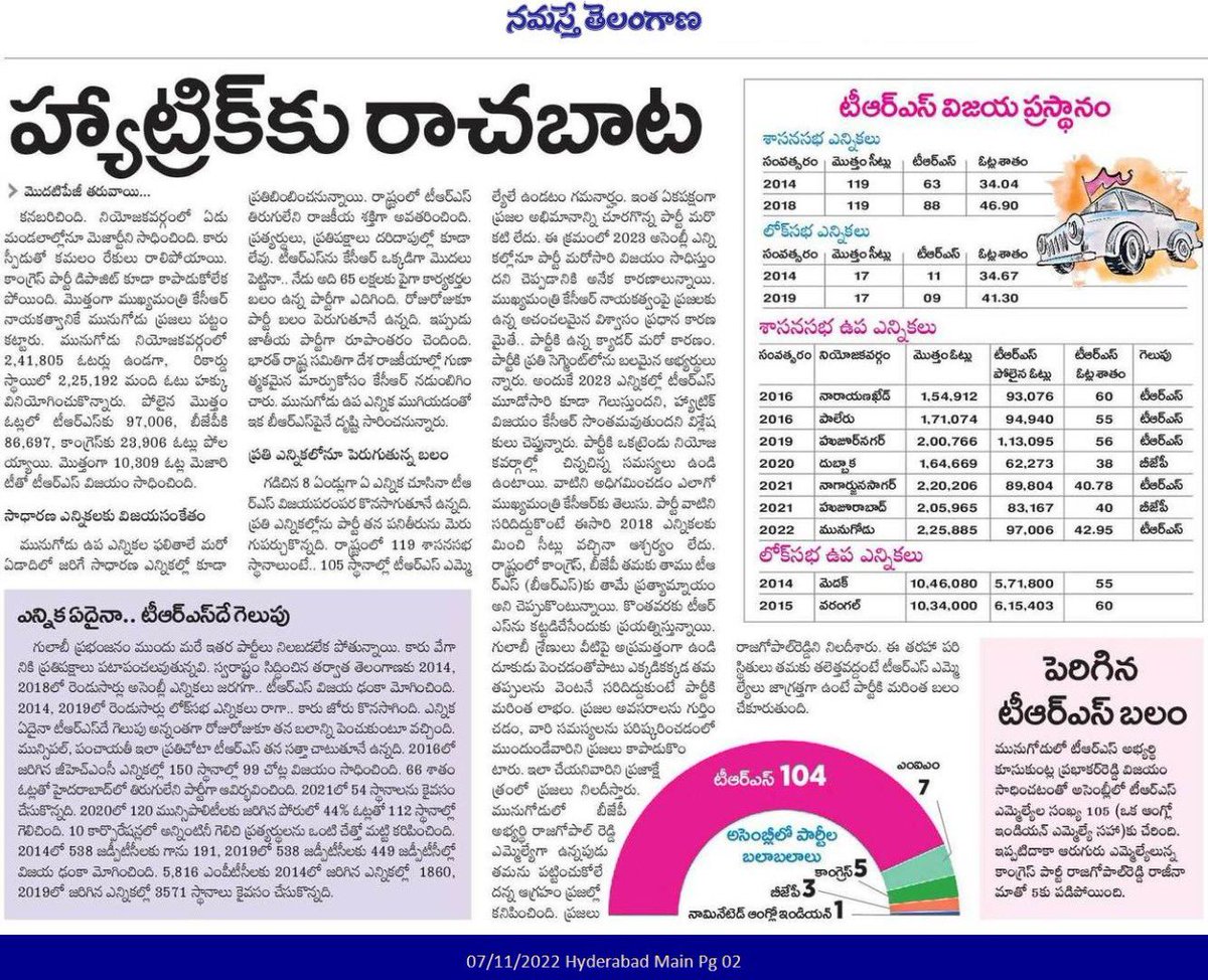 BRSparty's tweet image. మునుగోడు విజయం.. టీఆర్‌ఎస్‌ హ్యట్రిక్‌కు రాచబాట

2018 తర్వాత రాష్ట్రంలో ఐదు సీట్లకు ఉప ఎన్నికలు.అందులో మూడు టీఆర్‌ఎస్‌వే.. ! ఉమ్మడి నల్లగొండ జిల్లాలో 3 సీట్లకు బైపోల్స్‌. మూడింటికి మూడు టీఆర్‌ఎస్‌వే… హ్యాట్రిక్‌!! ఈ హ్యాట్రిక్‌ పరంపర మున్ముందు కొనసాగనుంది.

#MunugodeWithTRS